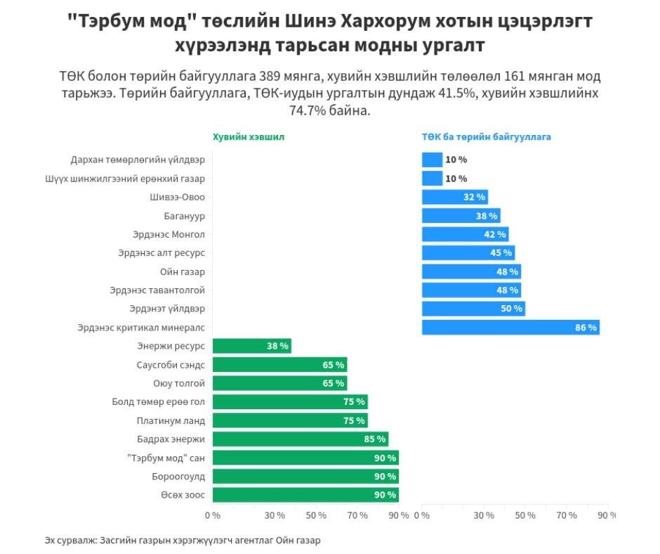 Усгүй тэрбум мод ба Төрийн өмчит компаниудын бүтэлгүйтэл